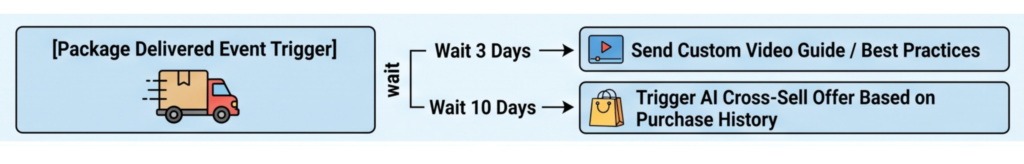 workflow of e commerce automation