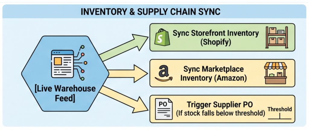 inventory & supply chain sync