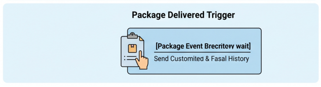 designing an automated post-purchase journey