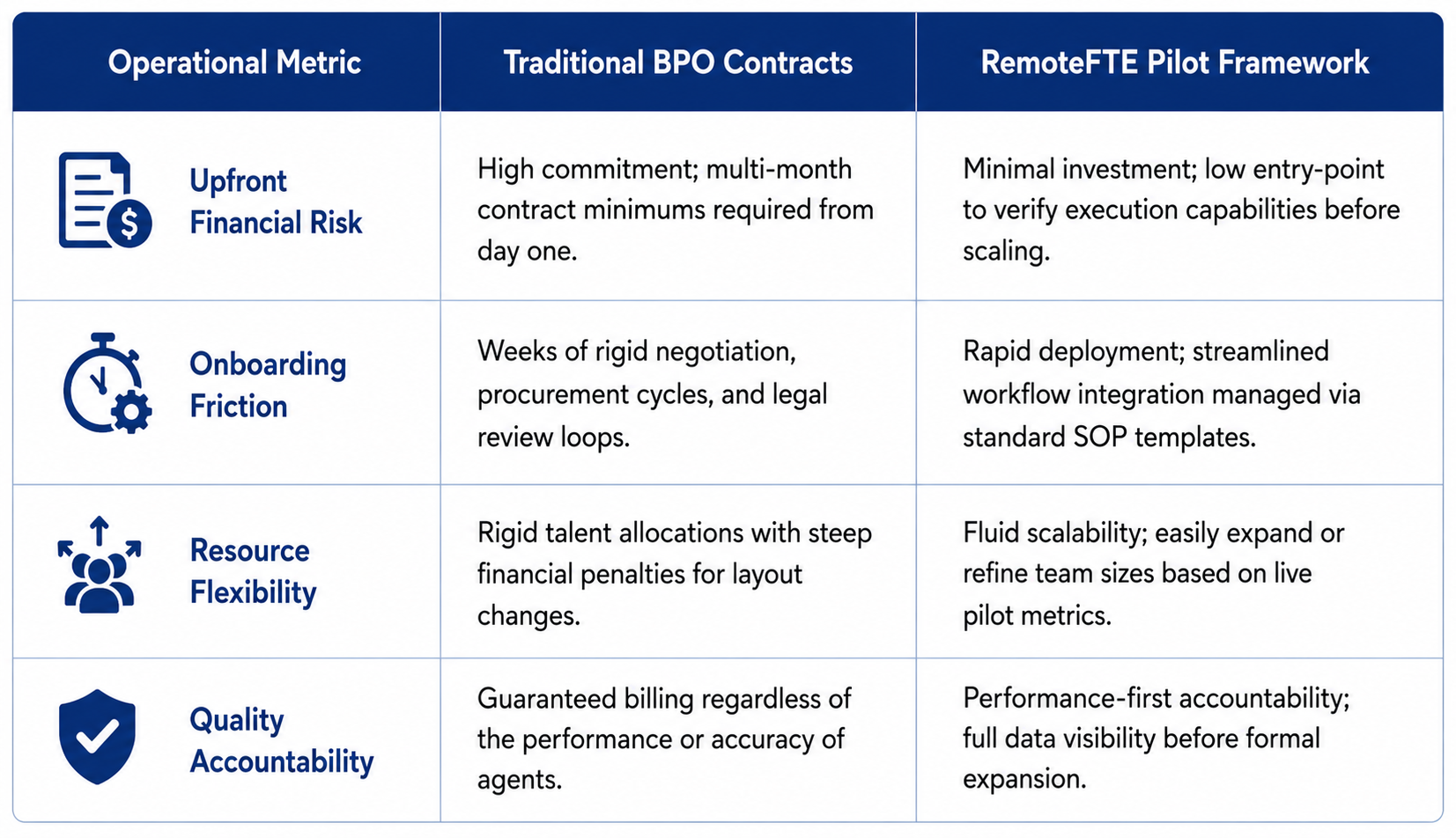 Custom process automation flowchart created by BPO outsourcing companies
